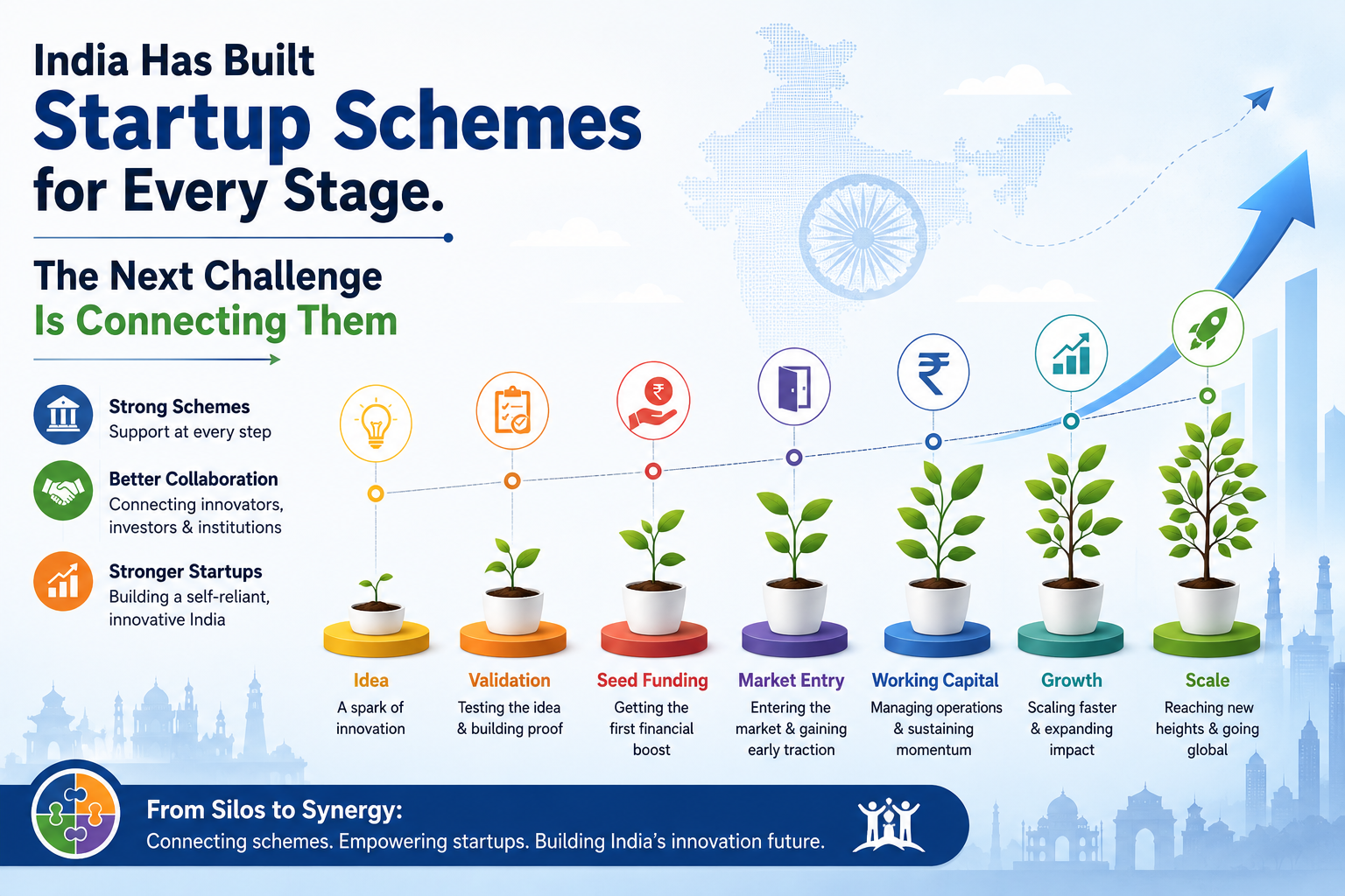 India Has Built Startup Schemes for Every Stage. The Next Challenge Is Connecting Them